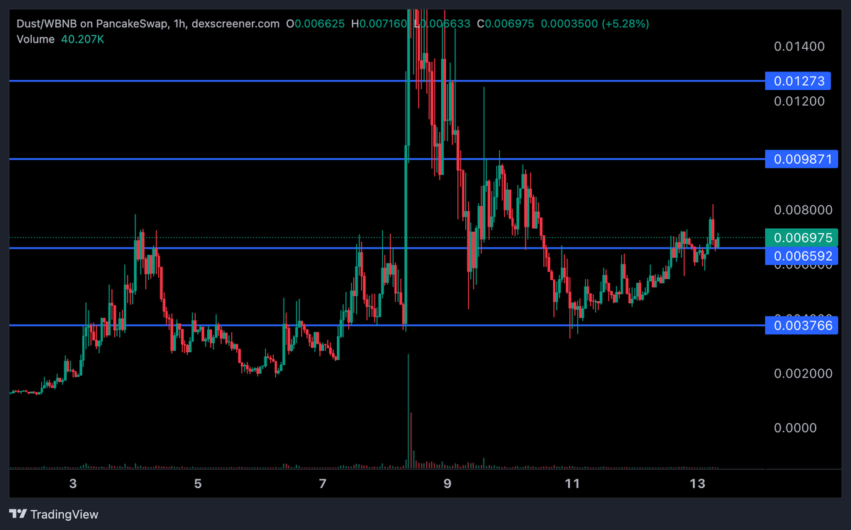 GM with $DUST
On to 10m