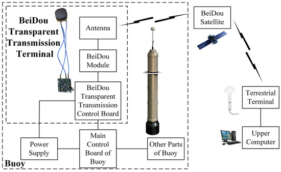 JMSE_MDPI's tweet image. 💣  #WidelyViewed
“Communication Management and Data Compression Algorithm Design of BeiDou Transparent Transmission Terminal for Argo Buoy” 
🌐Check out the full article here: brnw.ch/21wWzOp
 #buoy #design #offshore #communication #ocean #BeiDou #algorithm