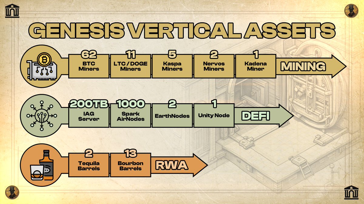 Good morning Bankers!

BankFi is here and thriving but we cannot forget our roots or the support our community gave us in the beginning!

The Genesis Vertical will always be relevant in the $BANK ecosystem. 

With a large assortment of miners, Defi assets and RWA's, you can count