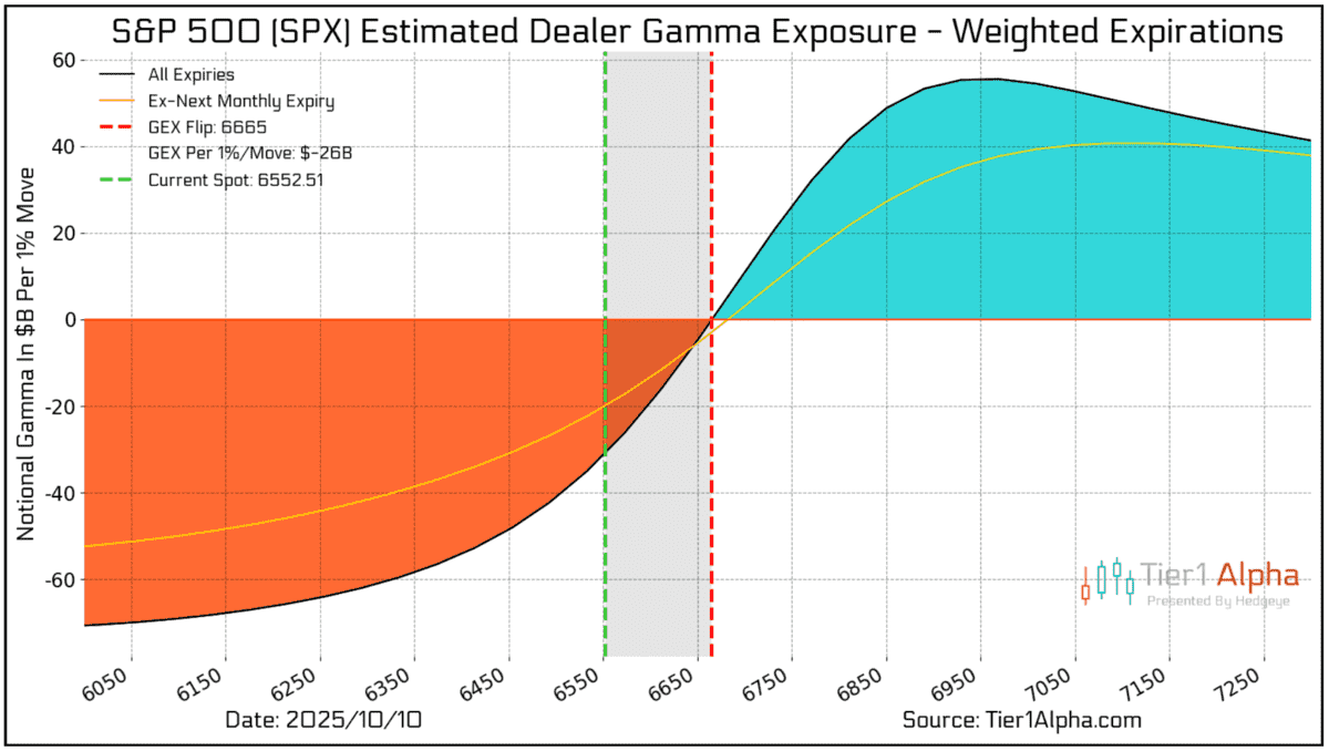 Tier1Alpha updates as of Monday morning though and finds that gamma has  actually made it into negative territory 