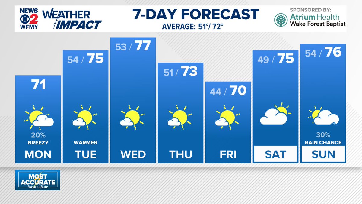 Here's a look at the latest 7 day forecast for the Piedmont.