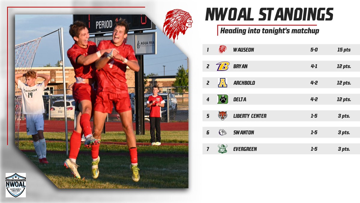 ⚽️ Tonight the boys soccer team will resume their home match v. Bryan that was suspended by weather on Sept. 23. 15:00 left in the 1st half - Bears lead 1-0. The NWOAL championship status is on the line. 5:00 start - free admission. GO INDIANS! 🏆