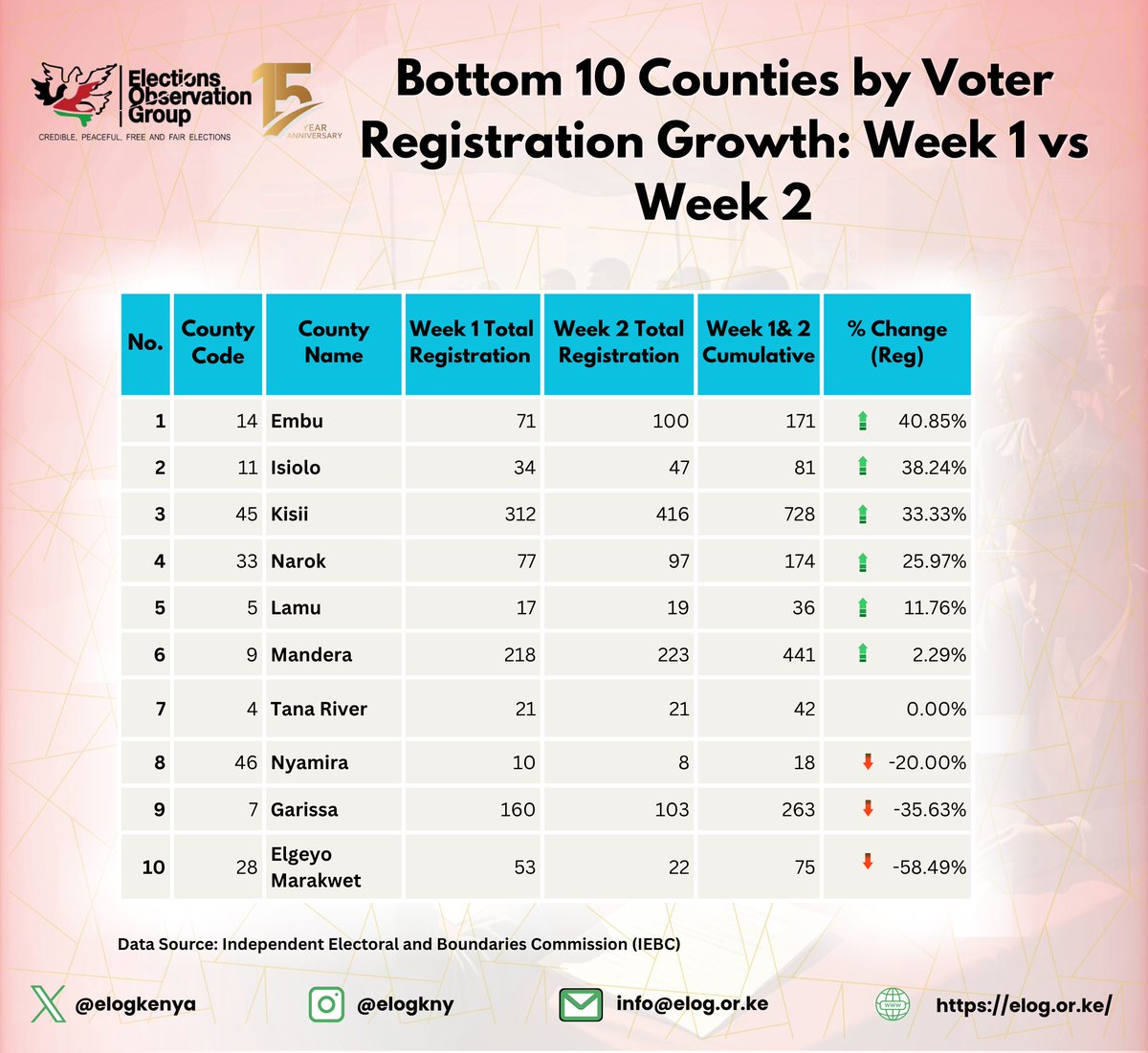 Bottom 10 Counties by Voter Registration Growth

Week 2 saw declines in voter registration in some counties, while Tana River recorded no change. Other counties registered only marginal growth, and Nyamira, Garissa &amp; Elgeyo Marakwet even recorded negative growth
#EyesOnElections