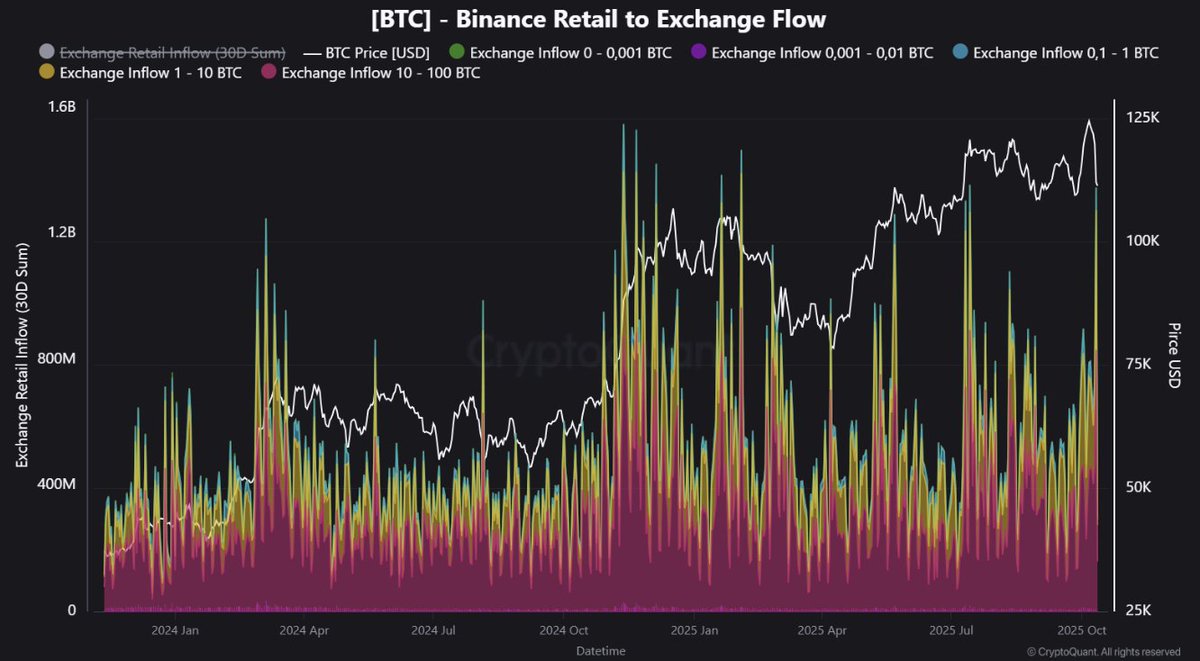 $1.359B Retail Panic Signal as Markets React to Tariff Shock

“On October 11th, retail addresses sent $1.359 billion to Binance alone… Historically, each of these surges in retail inflow falls in line with strong price moves. It shows that retail remains reactive rather than