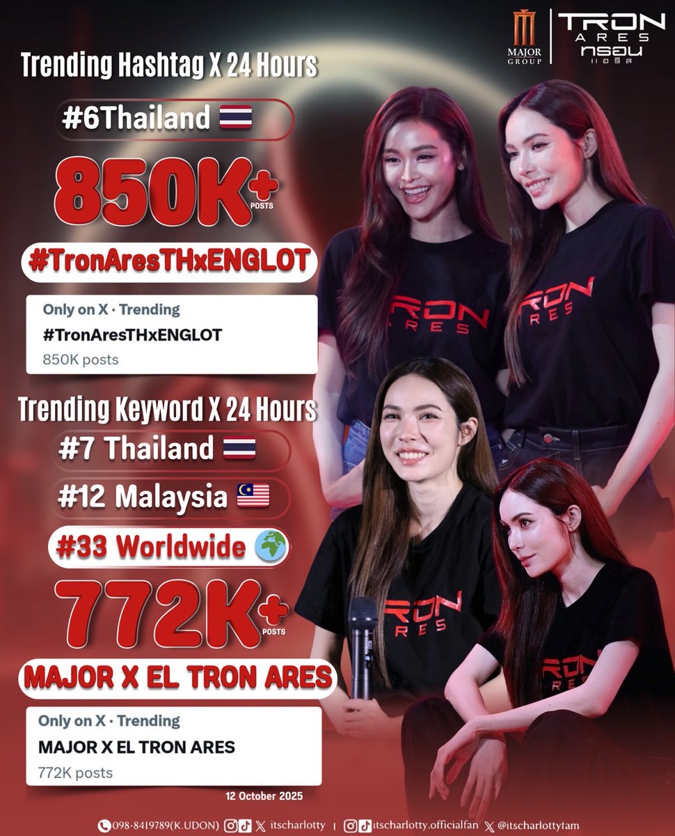 TrendForCL21's tweet image. 📊Trending X 24 Hours📊

#️⃣ #TronAresTHxENGLOT
      Total : 850K+ posts

📈 𝗛𝗶𝗴𝗵𝗲𝘀𝘁 𝗥𝗮𝗻𝗸𝗶𝗻𝗴

#6 Thailand 🇹🇭

🔑 MAJOR X EL TRON ARES
          Total : 772K+ posts

📈 𝗛𝗶𝗴𝗵𝗲𝘀𝘁 𝗥𝗮𝗻𝗸𝗶𝗻𝗴

#7 Thailand 🇹🇭
#12 Malaysia 🇲🇾
#33 Worldwide 🌍 

#ชาล็อตออสติน…
