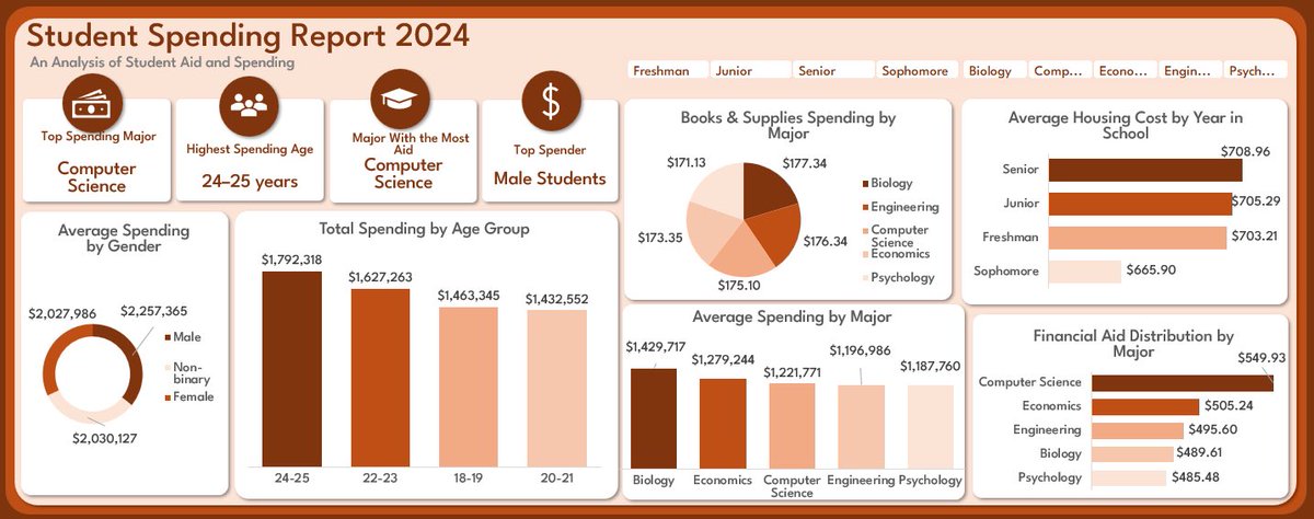 RitAnalyst's tweet image. Another project from my data analytics journey at @VephlaUni…
I recently completed a comprehensive analysis of student spending behavior across 5 academic majors, multiple age groups, and demographic segments using Excel.