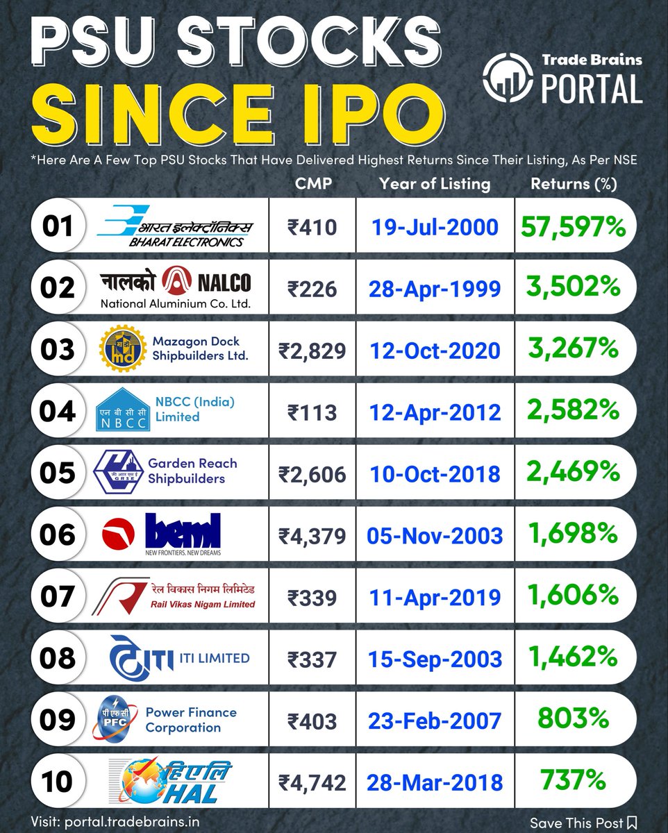 💼 Top PSU Stocks That Made Investors Rich! 📈

Here are some PSU giants that have delivered massive returns since their market debut, according to NSE data. From energy to banking — these government-backed powerhouses have quietly created serious wealth over the years! 💰⚡