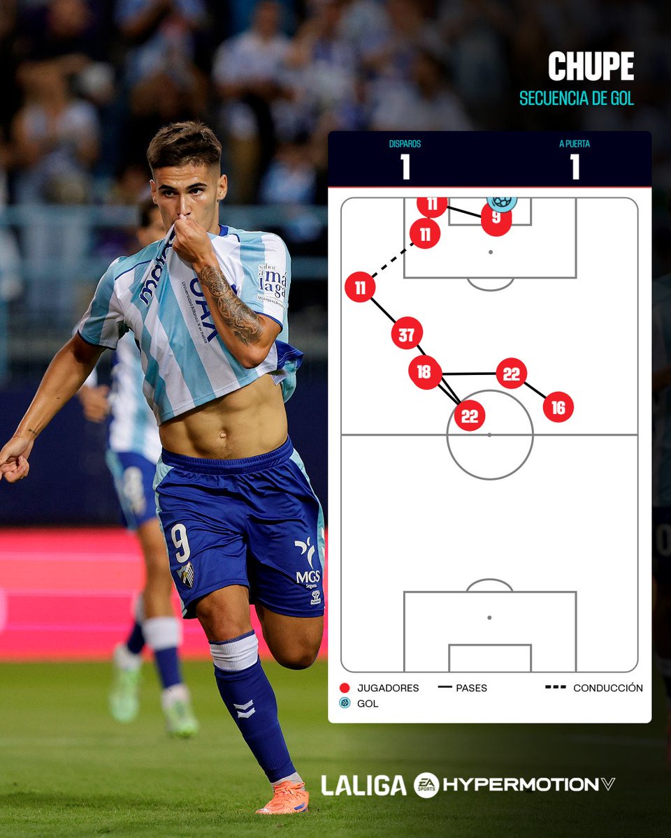 🔝 Triangulación en el medio.
⚡️ Desborde de <a href="/joaquinmnz7/">Joaquin Muñoz</a>.
⚽️ Definición de Chupe.

⭐️ El camino del gol que abrió el marcador del <a href="/MalagaCF/">Málaga CF</a> en el #MálagaDépor.

#LALIGAHYPERMOTION