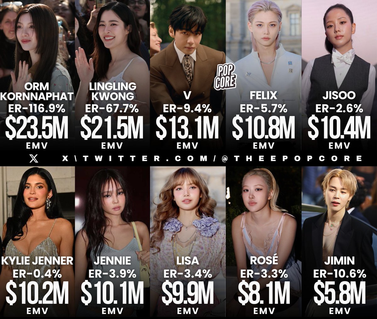 Top Influencers during Paris Fashion Week, ranked by Earned Media Value and Engagement Rate: (via Lefty)