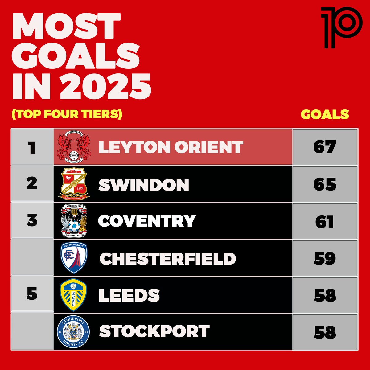 📊Most league goals in 2025 ('The 92'):

67⚽️: LEYTON ORIENT
65⚽️: Swindon
61⚽️: Coventry
59⚽️: Chesterfield
58⚽️: Leeds, Stockport

#LOFC #OneOrient
