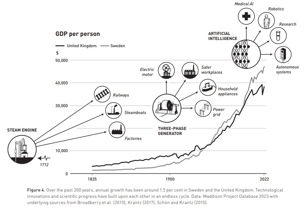 This year’s Nobel Prize in Economic Sciences goes to Joel Mokyr, Philippe Aghion, and Peter Howitt. Why?

Because they explained something we often take for granted:

Why the modern world keeps getting richer.
The answer?
Innovation.

Let’s break it down 👇

For most of human