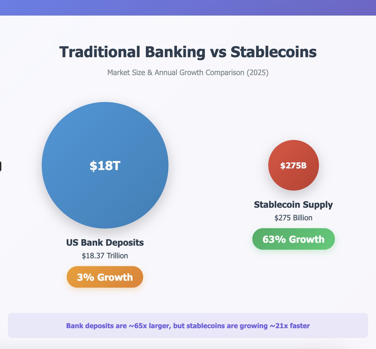 the future of stablecoins:

- businesses will hold stablecoins in treasuries for fast global payments without fx delays.

- cross-border trade will become more efficient: seconds instead of days, automation through smart contracts.

- regulation will add trust: clear rules on