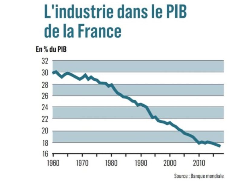 On parle de la désindustrialisation en Occident comme si s’était un phénomène nouveau, et qu’il faut combattre la Chine en urgence, alors que c’est une tendance lente qui a commencé dans les années 50 et 60.
