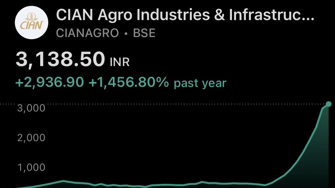 stockswithparth's tweet image. 5 Lakh invested in #CIANAGRO in 2024 has become 8 Crore in just 1yr🤯 

Power of Momentum Trading💪

I found a #multibagger stock which will 5x soon.

Follow @stockswithparth, repost and comment 5x for name📈
