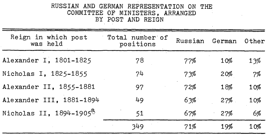 lefineder's tweet image. Germans accounted for 19% of the ministers in the Russian Empire, despite being around 1% of the empire's population.
Most of these Germans were 'Baltic Germans' incorporated into the empire during the conquests of the Great Northern War (1720). Only 80 years later, we already…