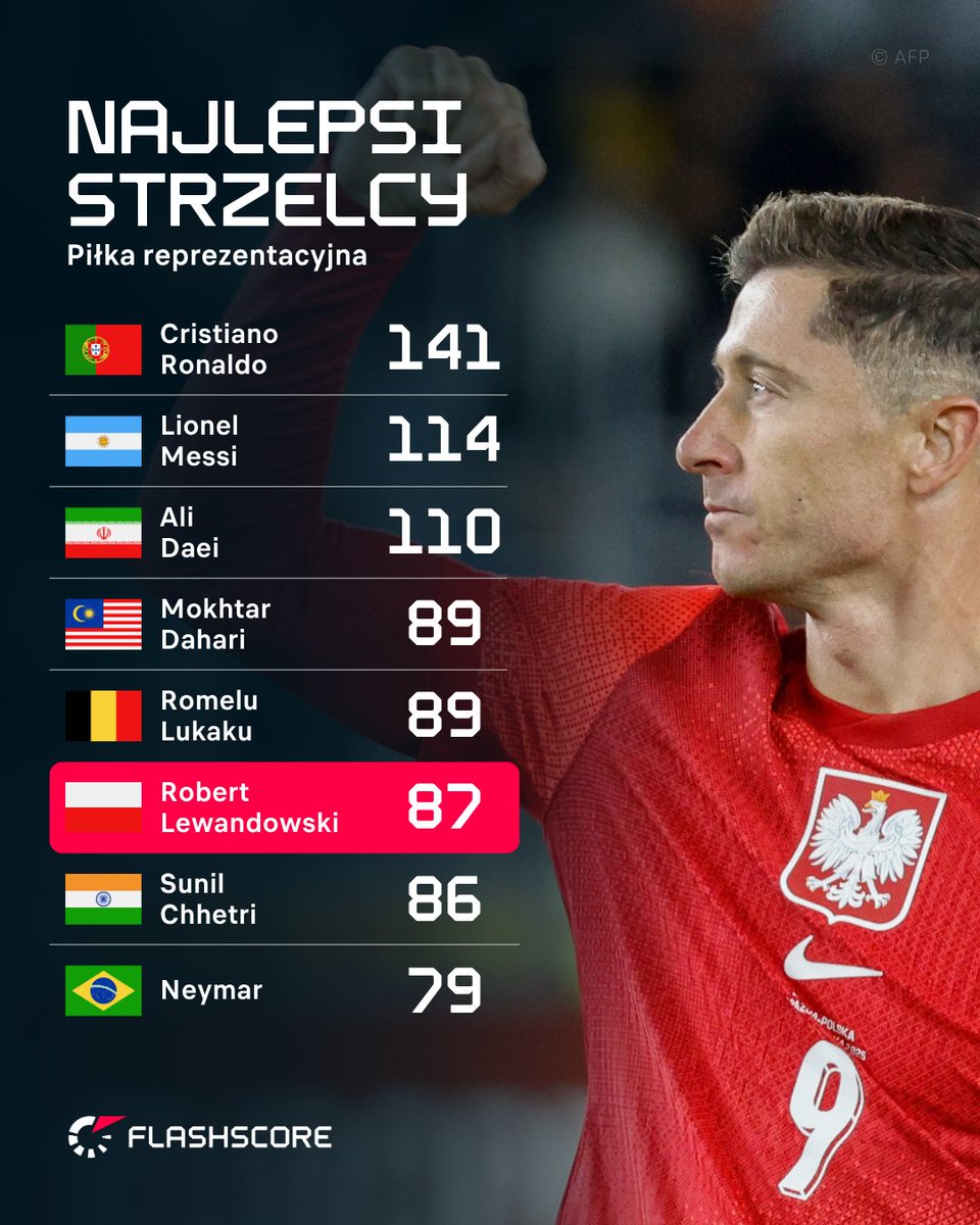 FlashScorePL's tweet image. 🇵🇱 Robert Lewandowski jest aktualnie 6️⃣ najlepszym strzelcem w historii piłki reprezentacyjnej  💪🔥

Na Starym Kontynencie więcej goli od Polaka mają tylko 🇵🇹 Cristiano Ronaldo i 🇧🇪 Romelu Lukaku.

🔗 Liczby w kadrze: flashsco.re/2p9aum33

ℹ️ Transfermarkt

#Lewandowski