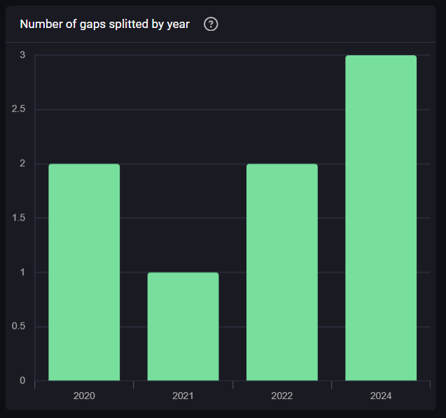 Data for setups like $GWN's day 2 since 2019:

Last couple cases closed green on the day.