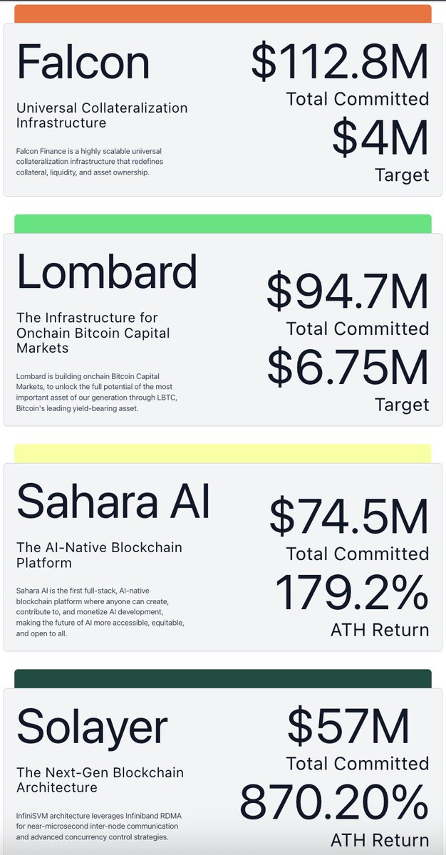 . <a href="/buidlpad/">Buidlpad</a> has already completed four community sales, and the results speak for themselves, impressive ROI and strong ATHs at launch.

Now, imagine getting into <a href="/MMTFinance/">MomentumⓂ️Ⓜ️T</a> the largest DEX on SUI during its community sale at a $250M valuation.

you get to earn as much apr as