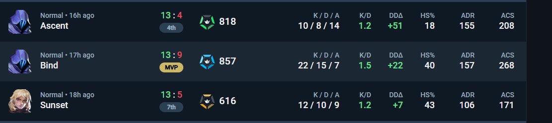 Premier playoff en mode premier et on remporte notre arbre de playoff Montée en contenders validé ✅

Content de moi et de l'équipe malgré que la première game étais beugé et qu'on a du jouer avec une compo aléatoire 

Plus qu'a continuer comme ça 
#FCCWIN