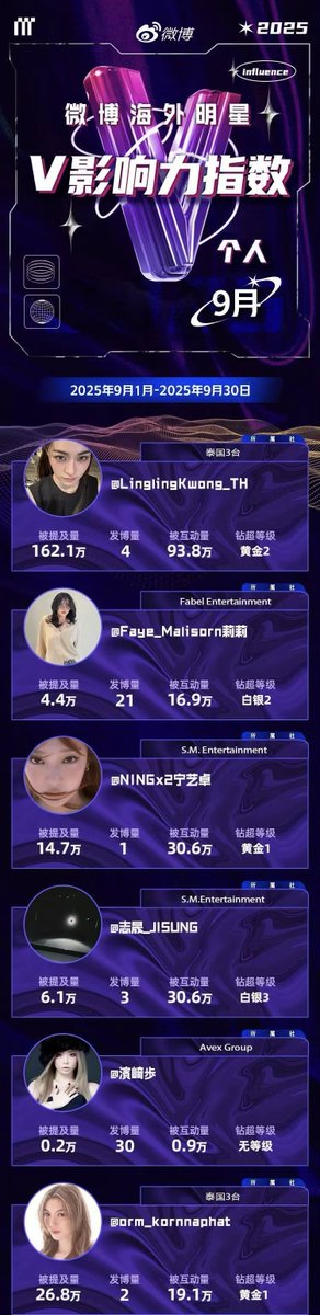 JoJo (@jo_cc_jo) on Twitter photo September Weibo Overseas Celebrity Influence Ranking
Top1: Lingling Kwong 🥇<a href="/linglingsirilak/">linglingsirilak</a>
#linglingkwong
#LingOrmTop1and2EMVDiorSS26 September Weibo Overseas Celebrity Influence Ranking
Top1: Lingling Kwong 🥇<a href="/linglingsirilak/">linglingsirilak</a>
#linglingkwong
#LingOrmTop1and2EMVDiorSS26