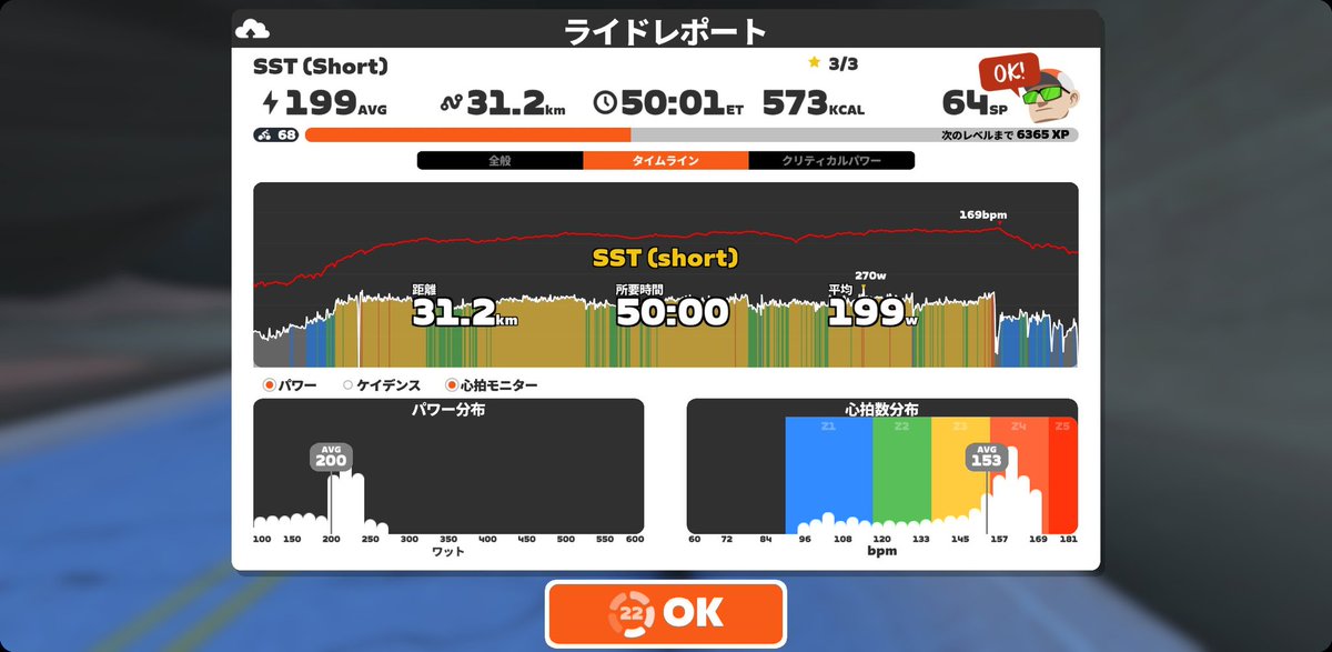 今日は心拍上がったぁぁあ！
冷房チート使って完走｡･ﾟ･(ﾉ∀`)･ﾟ･｡
ひたすらSST部お疲れ様でした！