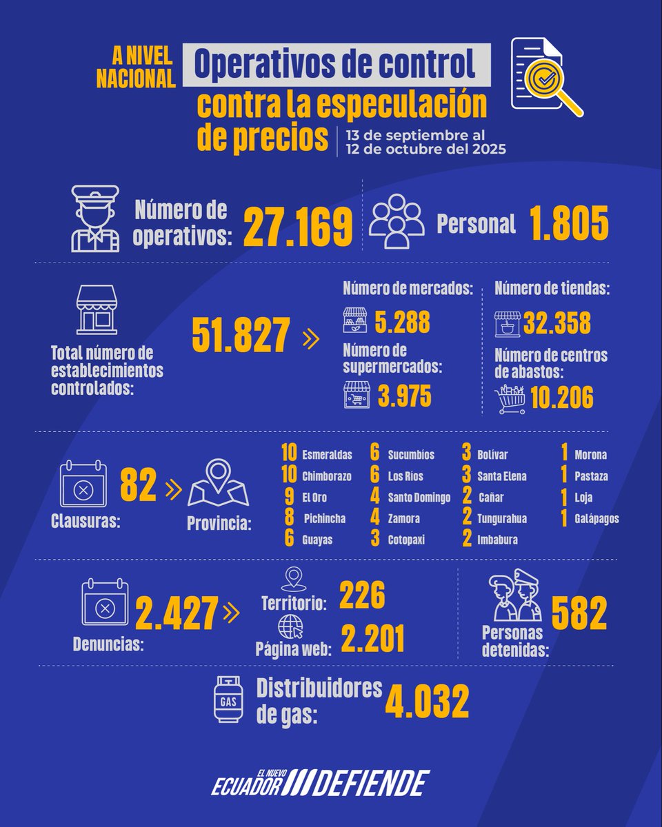 📊 Infórmate sobre los resultados de los operativos de control de precios en contra de la especulación:

Estamos activos en todas las provincias, protegiendo el bolsillo de los ecuatorianos.