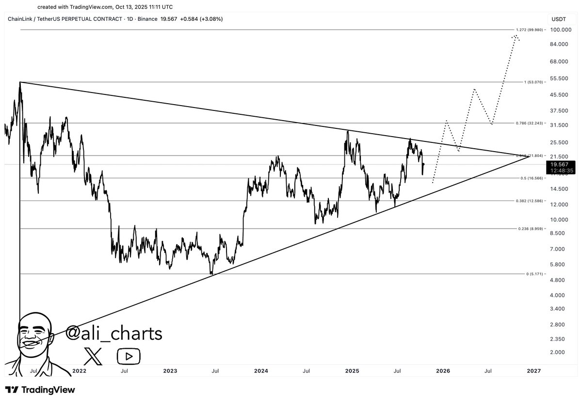 Chainlink $LINK remains in the buy zone before the bull rally to $100!