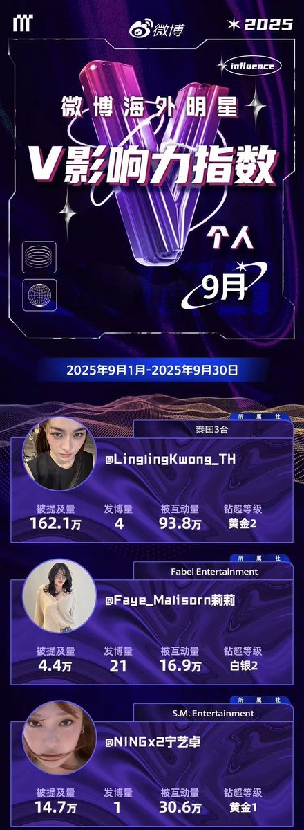 Weibo overseas celebrity influence rankings in September

🏆 Lingling Kwong 
#หลิงหลิงคอง #linglingkwong