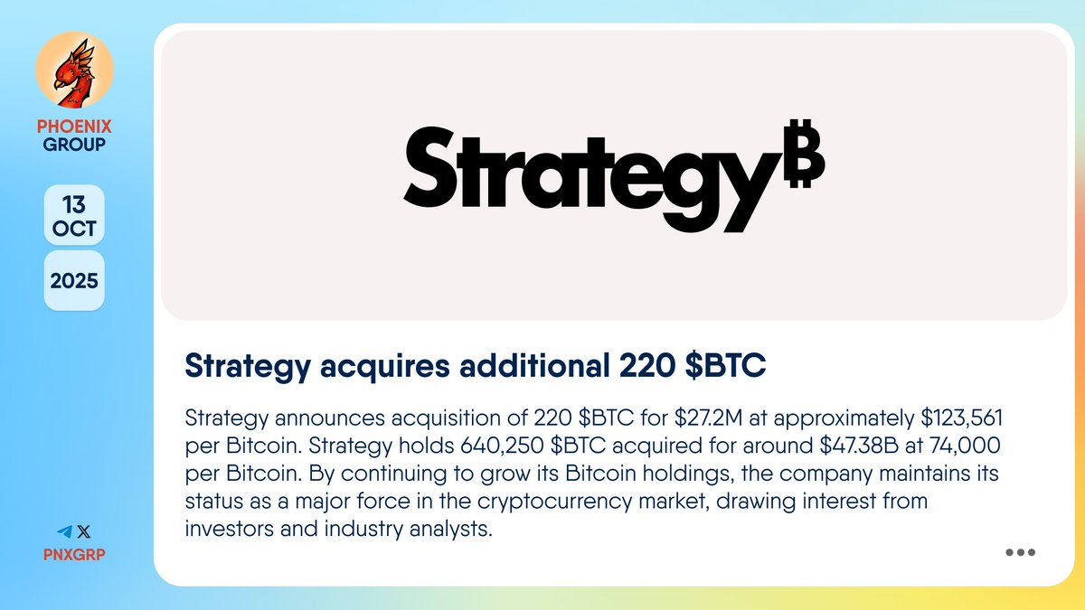 💰 @Strategy acquires additional 220 $BTC #Strategy announces acquisition  of 220 $BTC for $27.2M at approximately $123,561 per #Bitcoin. Strategy  holds 640,250 $BTC acquired for around $47.38B at 74,000 per Bitcoin. By