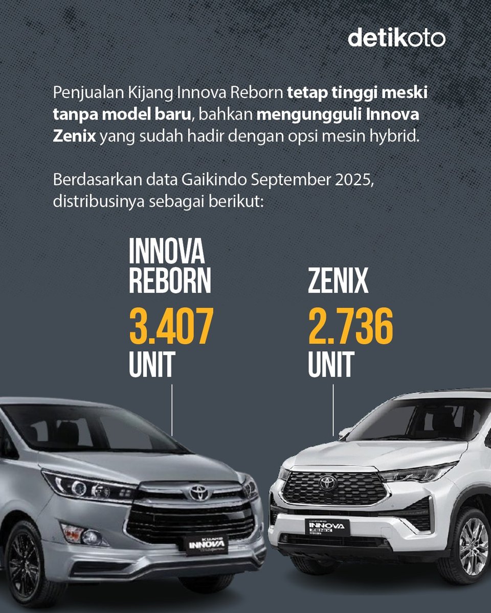 detikoto's tweet image. Kijang Innova Reborn makin tak terkejar. Penjualannya melesat, meninggalkan Kijang Innova Zenix. Nah, kalo detikers pilih yang mana nih? 🤔

&amp;gt;&amp;gt; oto.detik.com/mobil/d-815841…

#Kijang #KijangInnova #KijangInnovaReborn #InnovaReborn #Innova #InnovaZenix #Otomotif