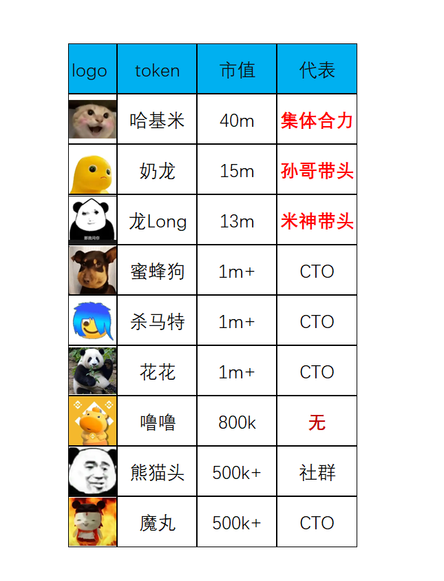 从国庆第一天开始，4，giggle，币安人生，到现在的以哈基米为首的meme，bsc从纯蹭表哥和一姐概念，逐步过渡到了纯粹的meme，现在已经有了一个小系列了。