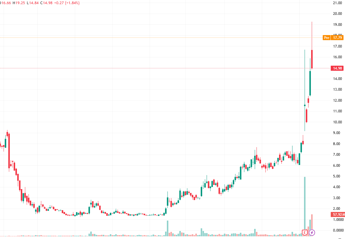 DiversiMadrid's tweet photo. $CRML
Critical Metals Corp. is a mining and development company focused on lithium and rare earth element mining.  The stock opened at $16.595   and reached a high of $18.639.  It reached a low of $16.595.  

#StopLoss #TakeProfit #R2R (Rags to Riches) https://t.co/0XWTbrJCOh