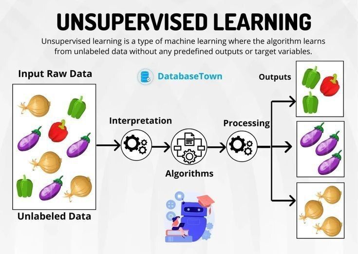 ingliguori's tweet image. 🔹Supervised. Unsupervised. Reinforcement.
Three pillars of #MachineLearning — three ways AI learns:
📘 Supervised → learns from labeled data
📗 Unsupervised → finds hidden patterns
📙 Reinforcement → learns by trial, error & reward
Each builds the foundation of intelligent…