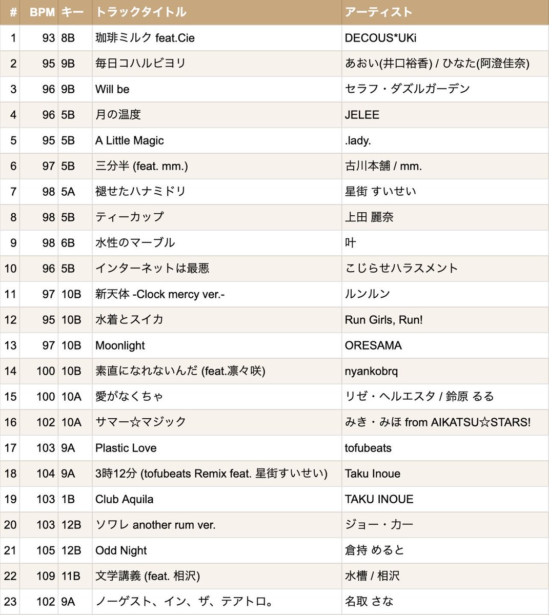 albNo273's tweet photo. ありがとうございましたー！2番手のDJ Cygnube でした！！
普段あまりかける機会のない曲を中心に思想をやらせていただきました……
コーヒーも美味しかった！！
#DigplusCoffeeWorks https://t.co/ULDueKz81x
