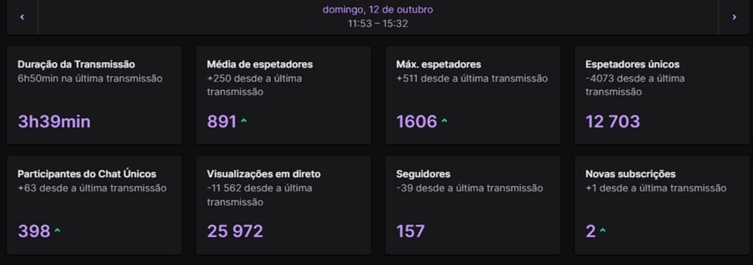 Os números de ontem foram incríveis, obrigado pelo apoio 🫶

A nível de resultados, temos sido consistentes:

TOP 8 ladder EUW ✅
TOP 7 group stage showdown EU ✅
TOP 4 fase final showdown EU ✅
TOP 6 Suíço Qualificador EUW ✅
TOP 12 EUW Qualified to Atlanta ✅

Vamos por mais 👊