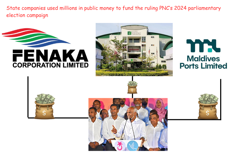 State companies used millions in public money to fund the ruling PNC’s 2024 parliamentary election campaign.
🧵