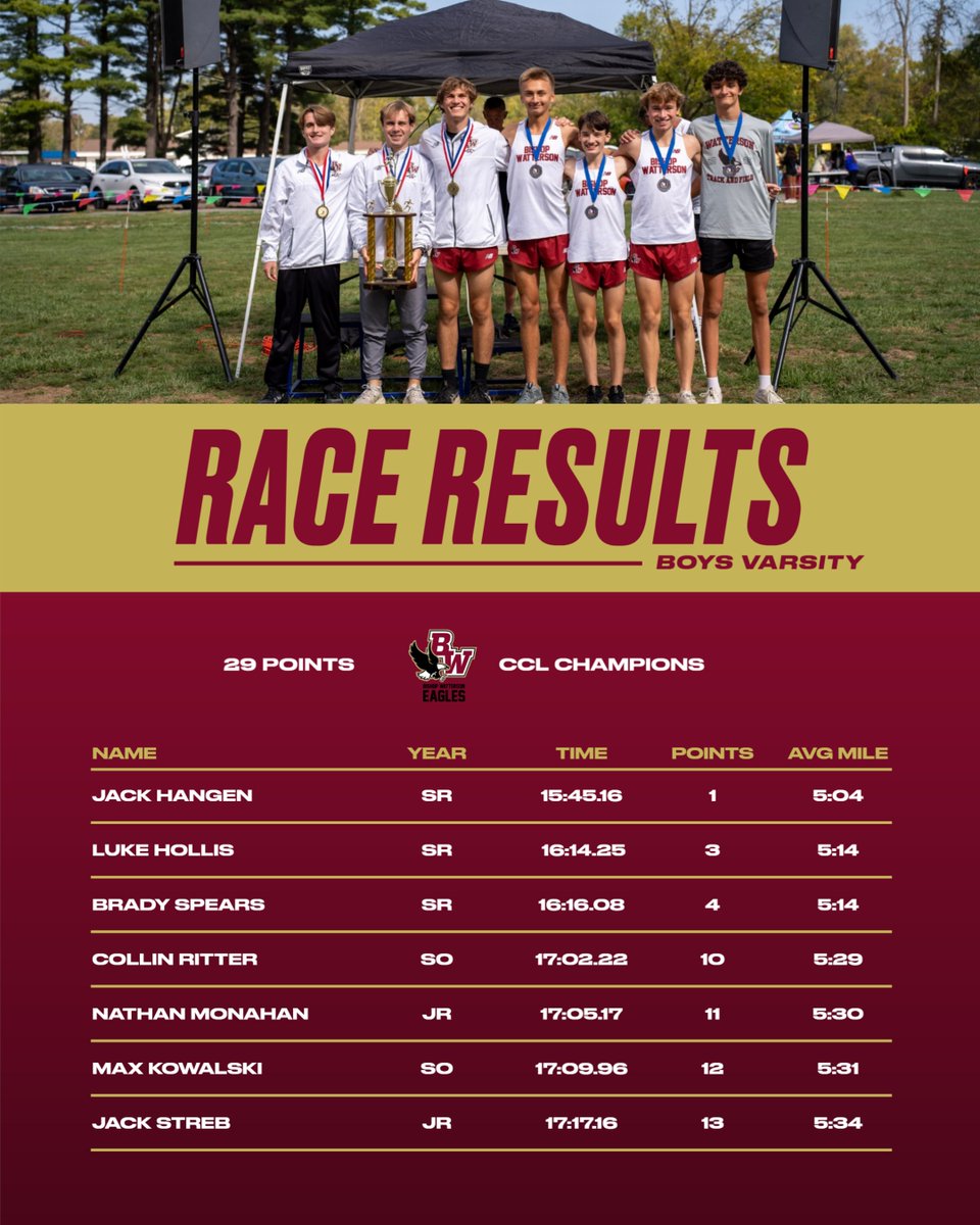 Bishop Watterson Cross Country (@wattersonxc) on Twitter photo The varsity boys won their first CCL team title since 2019 by a decisive 21-point margin over Hartley.
Jack Hangen claimed the individual title in 15:45. He was followed in the scoring by Luke Hollis (3rd), Brady Spears (4th), Collin Ritter (10th), and Nathan Monahan (11th). The varsity boys won their first CCL team title since 2019 by a decisive 21-point margin over Hartley.
Jack Hangen claimed the individual title in 15:45. He was followed in the scoring by Luke Hollis (3rd), Brady Spears (4th), Collin Ritter (10th), and Nathan Monahan (11th).