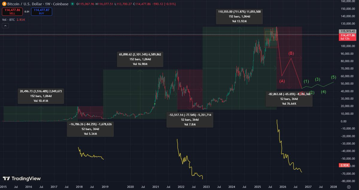 thesalvare's tweet image. If you like 4 year cycles, you’ll love this!
