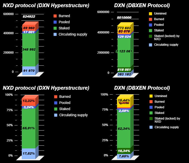 hyper_structure's tweet image. 📊 Currently:
$DXN - $0.50
$NXD - $1.26
$NXD still holding strong above $DXN.
The ecosystem slowly but surely showing its real strength. ⚙️
#NXD #DXN #XEN #Ethereum #DeFi