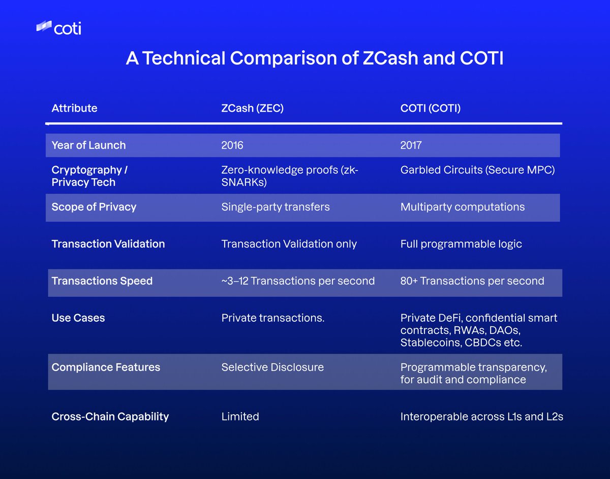 $ZEC vs $COTI

Highly undervalued. Bid.