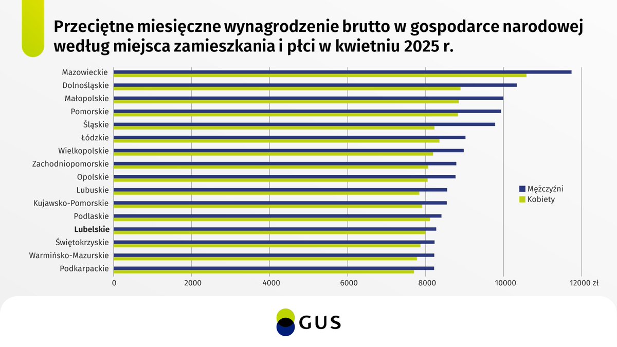 W kwietniu 2025 r. w #Lubelskie przeciętne miesięczne wynagrodzenie brutto w gospodarce narodowej wyniosło dla mężczyzn 8271,25 zł, a dla kobiet 7996,56 zł (według miejsca zamieszkania).
Zapoznaj się z publikacją <a href="/GUS_STAT/">GUS</a>
➡ tiny.pl/bdgdt_qs