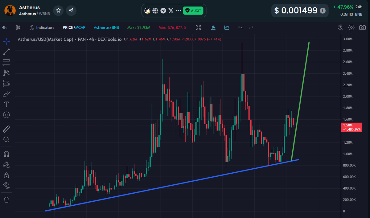 I’ve completed the latest 24-hour on-chain update for the Top 100 wallets on <a href="/Astherus_CTO/">Astherus</a>, and this was one of the strongest periods yet.

Only 5 $ASTHERUS wallets changed positions, showing extreme holder conviction:

🟢 Buys:  5.9M tokens
🔴 Sells:  3M tokens
= Net +2.98 M