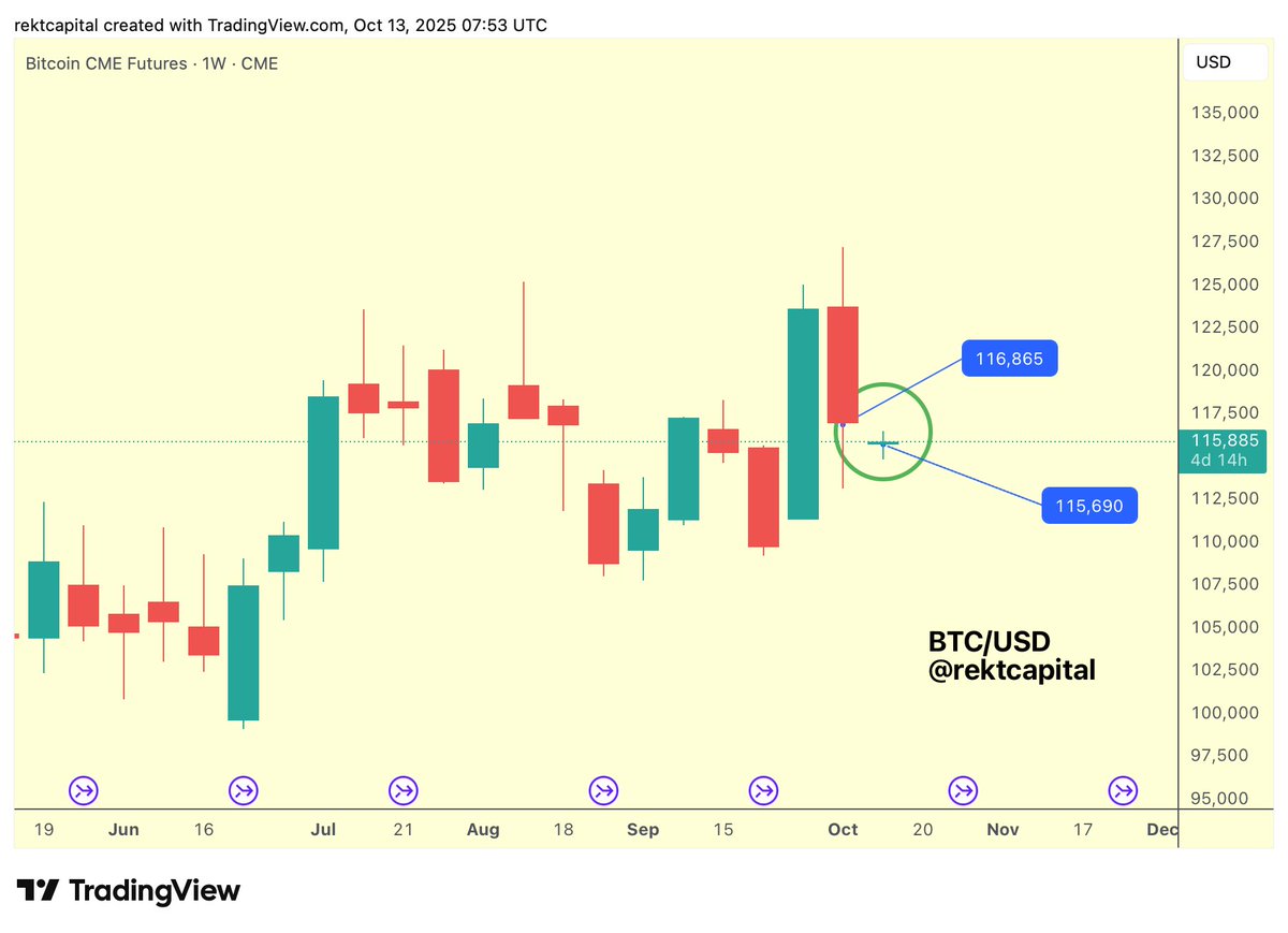 rektcapital's tweet image. #BTC 

A new Weekly CME Gap between $115690 and $116865 has developed (green circle)

$BTC #Crypto #Bitcoin