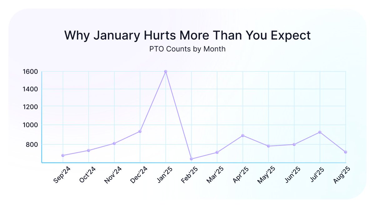 TMetric_Timer's tweet image. 📊 New data shows January is the peak PTO month globally: ~15.4 % of all time off is taken then, driven by &apos;use-it-or-lose-it&apos; deadlines and holiday carryover. 

🔗 Read full breakdown: blog.tmetric.com/global-time-of…