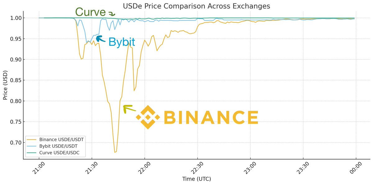 cryptoguidline's tweet photo. Recent Crash Explained ⚠️

    The recent meltdown wasn’t just volatility -
broke. APIs failed, deposits/withdrawals froze, and MMs couldn’t move liquidity.   It wasn’t the assets failing — it was the exchange infrastructure. https://t.co/D0FHwsunAT