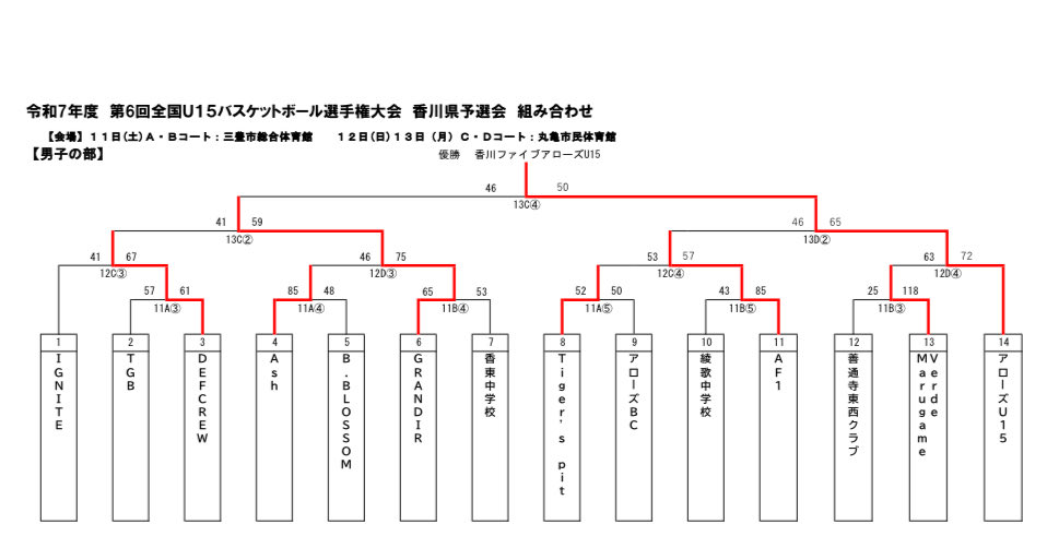 【令和7年度 第6回全国U15バスケットボール選手権 香川県予選会 男子の部】

香川ファイブアローズU15
優勝！🏆✨

応援ありがとうございました！

そしてジュニアウィンターカップ全国へ！⛹️‍♂️

#香川ファイブアローズ #ユース #U15 #CREATEVV