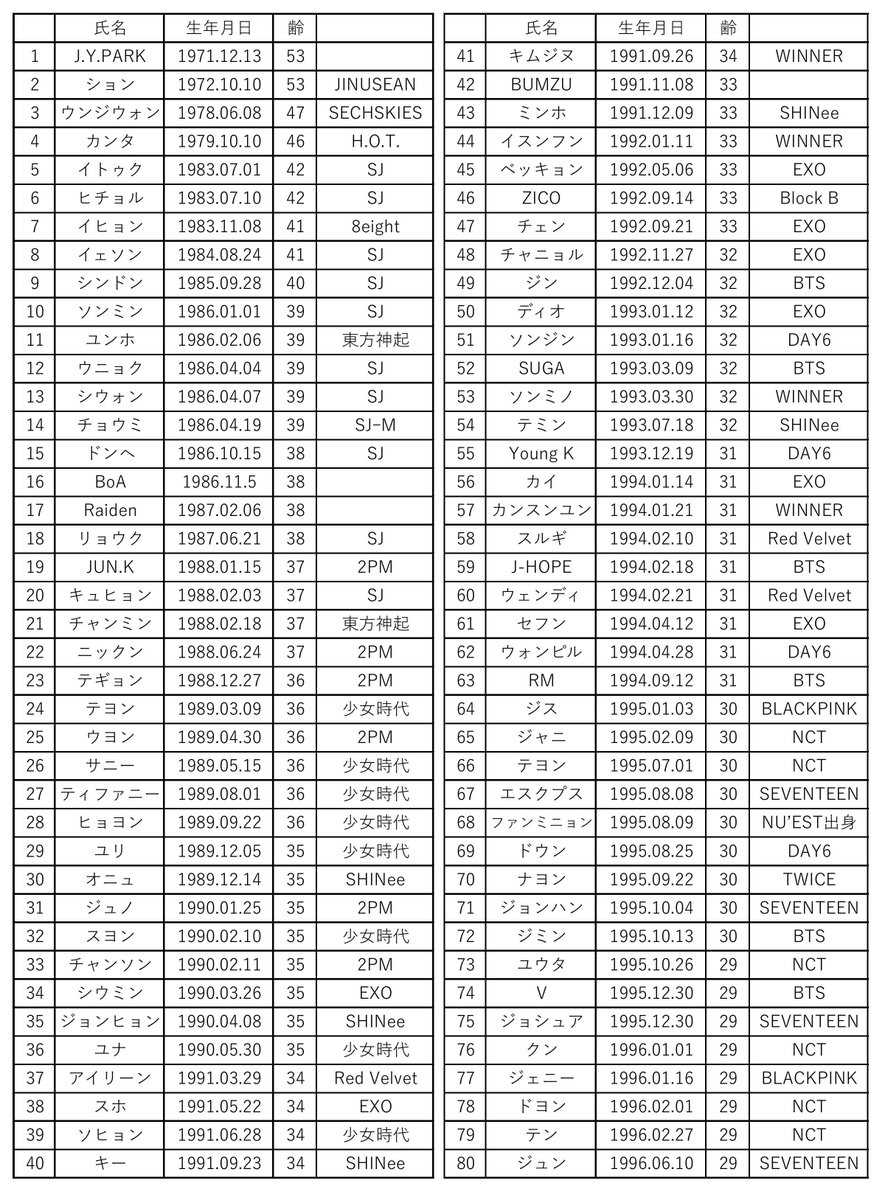 SACHAWON97's tweet photo. ・4大事務所　年齢順 https://t.co/BDq1VvYo1d