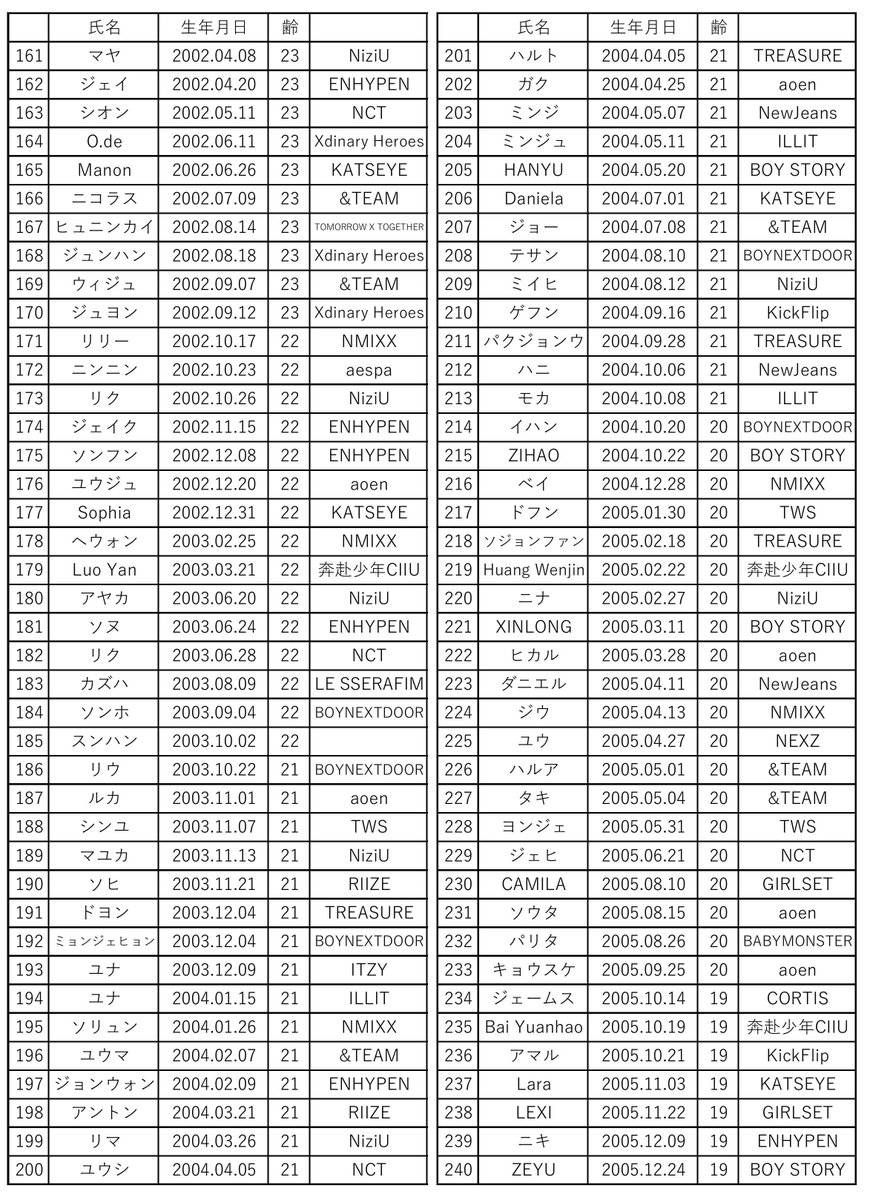 SACHAWON97's tweet photo. ・4大事務所　年齢順 https://t.co/BDq1VvYo1d