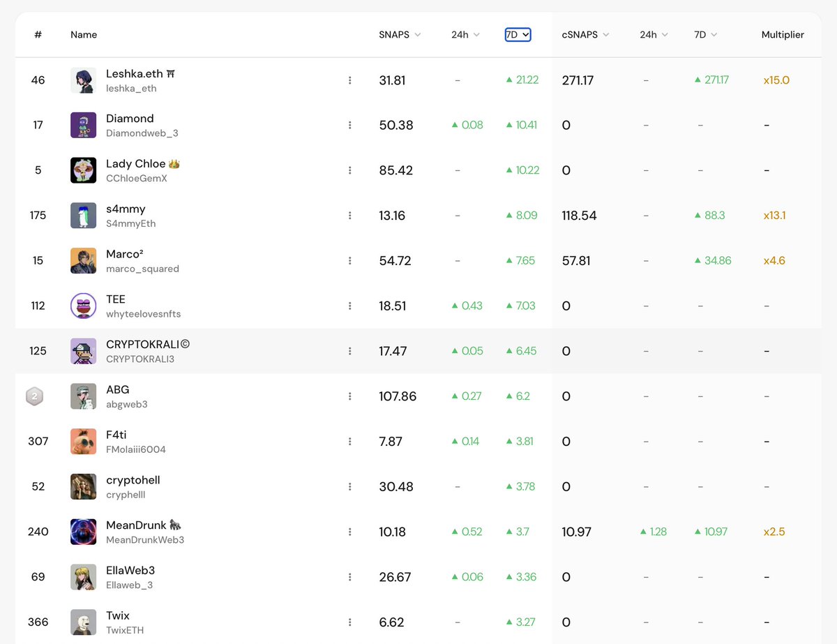 leshka_eth's tweet photo. I feel like there's no competition left after Trump wiped $20b off the market

Only 15 people made over 3 SNAPS on @vooi_io leaderboard in a WEEK

This opportunity is so obvious I can't even believe

Just start writing about $VOOI and thank me in 30-60 days

VOOI >>> any other InfoFi campaign