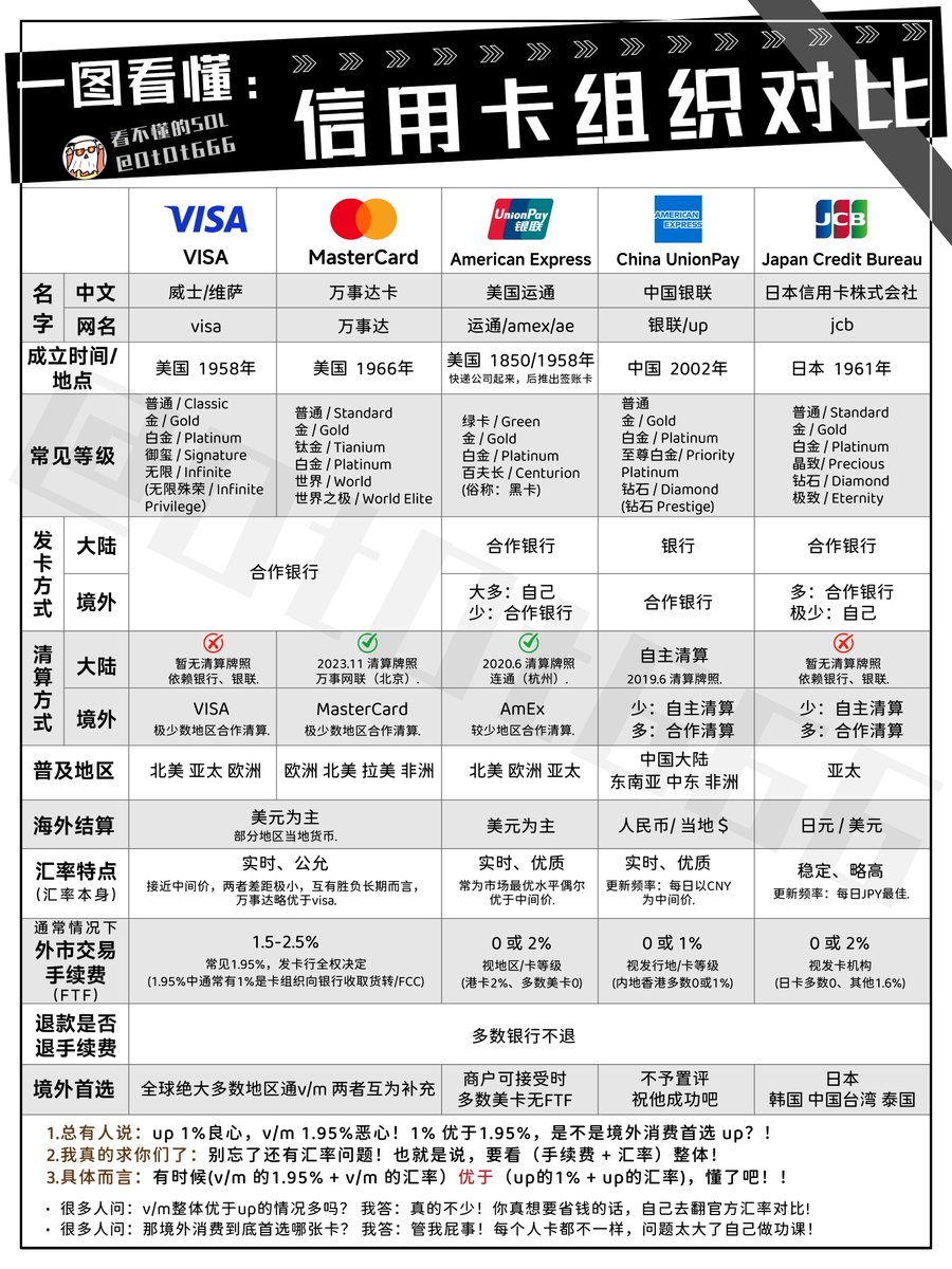 DtDt666's tweet image. VISA、万事达、美国运通、银联、JCB，这五大信用卡组织有啥区别？一张图给兄弟们理清楚！